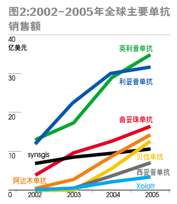 2002-2005ȫҪ۶